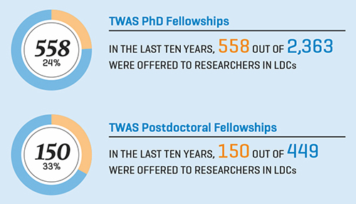 Pie charts showing the last ten years of TWAS felllowships.